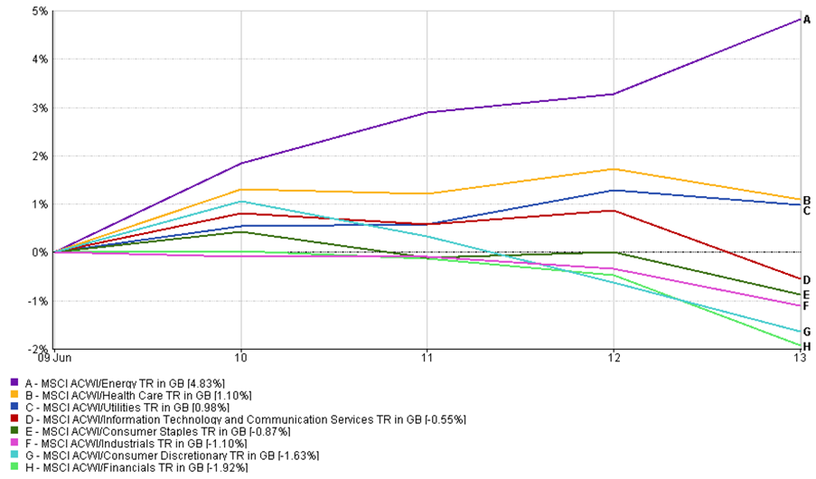 Line chart showing sector performance from 9–13 June 2025, with energy leading at +4.83% and financials down –1.92%.