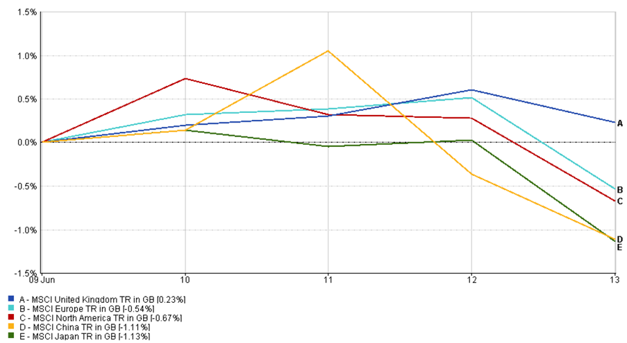 Line chart showing regional performance from 9–13 June 2025; UK outperformed, China and Japan led declines.