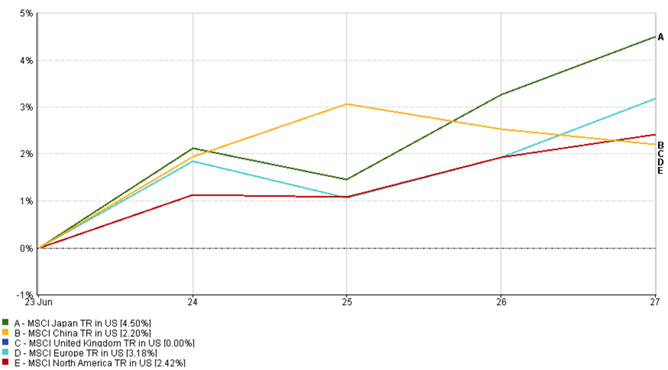 Regional market performance chart: Japan leads with 4.5% gain; UK flat at 0% from 23–27 June 2025.