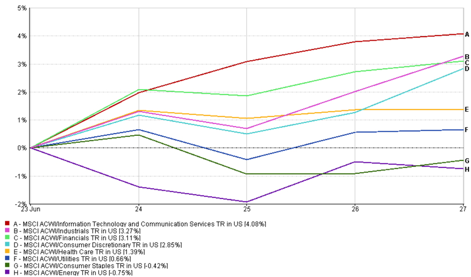 Sector performance chart: Tech leads with 4.08% gain, Energy lags at -0.75%, data from 23–27 June 2025